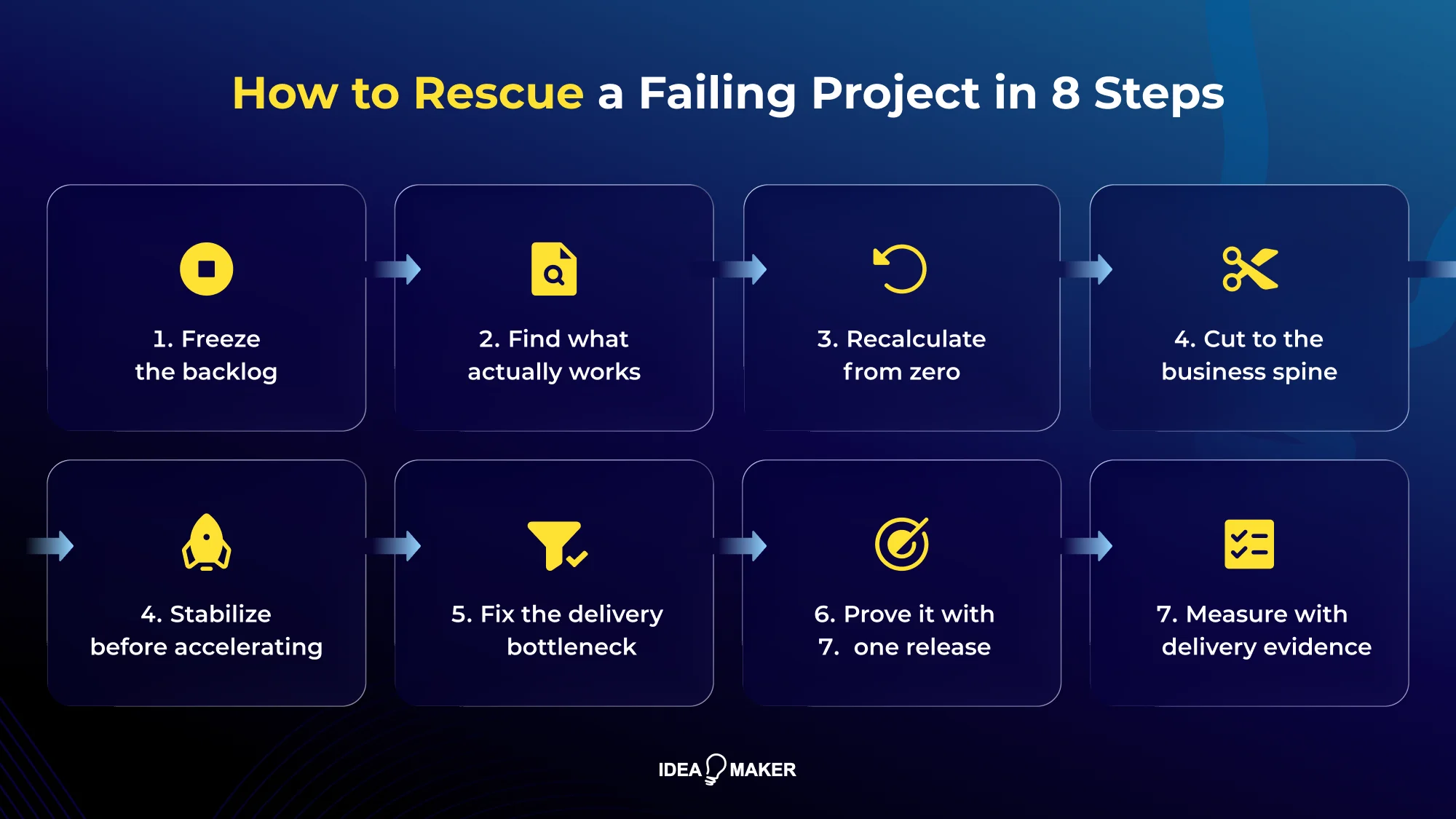 Idea Maker - How to Rescue a Failing Project in 8 Steps