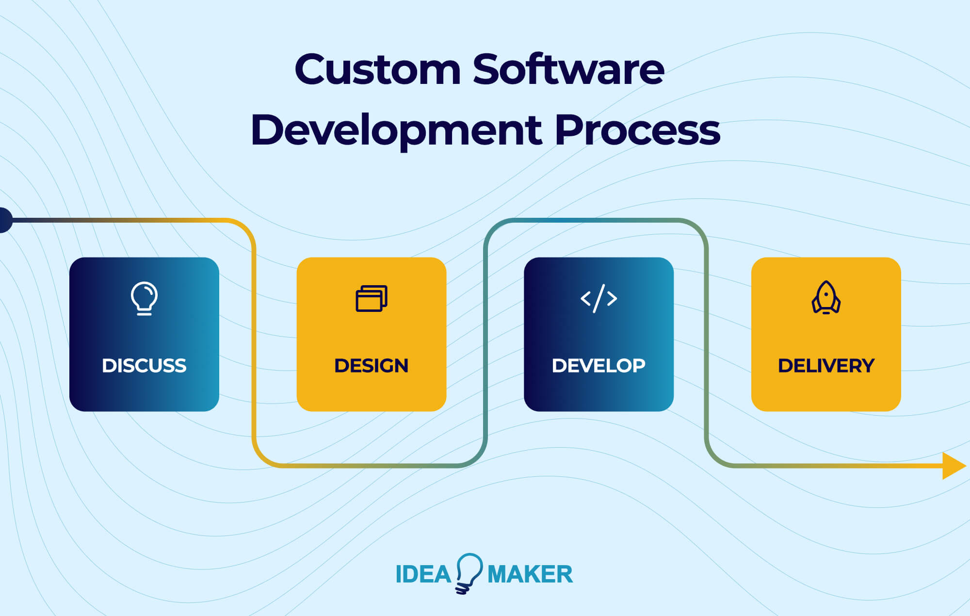 Ideamaker -Custom Software Development Process