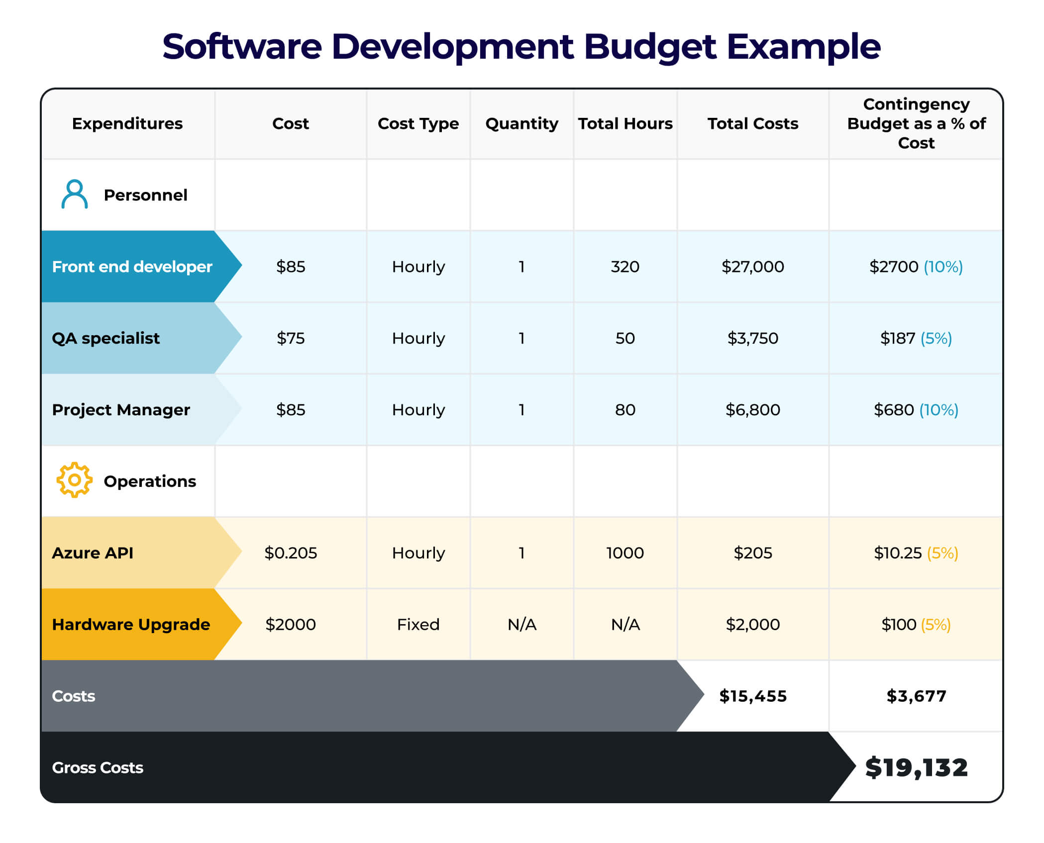 Software Development Budget Example