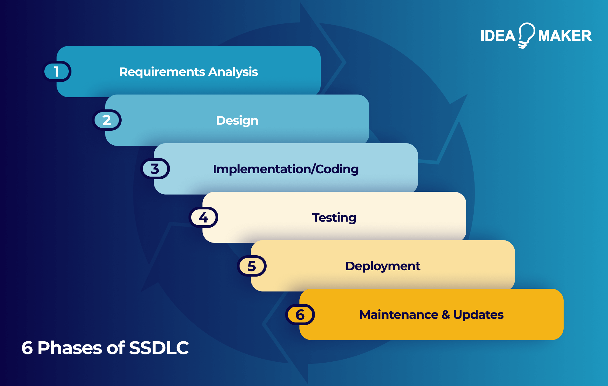 Ideamaker -6 Phases of SSDLC