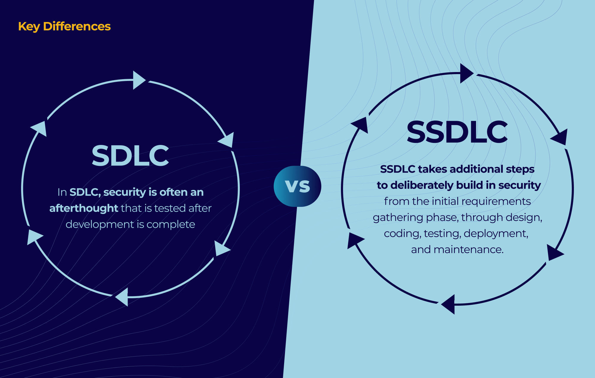 Ideamaker - Key Differences Between SSDLC and SDLC (SSDLC vs SDLC)