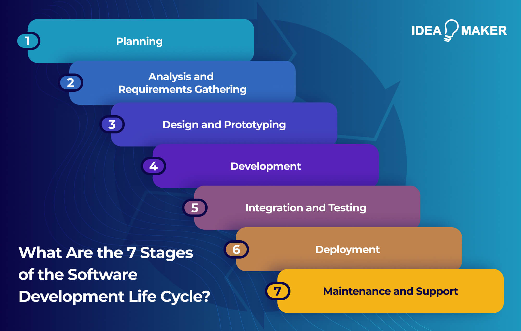 Ideamaker - What Are the 7 Stages of the Software Development Life Cycle_