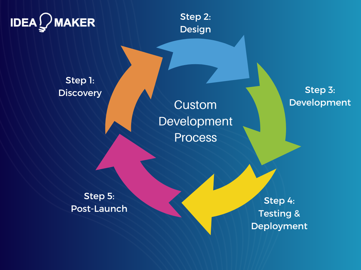Idea Maker - Custom Development Process