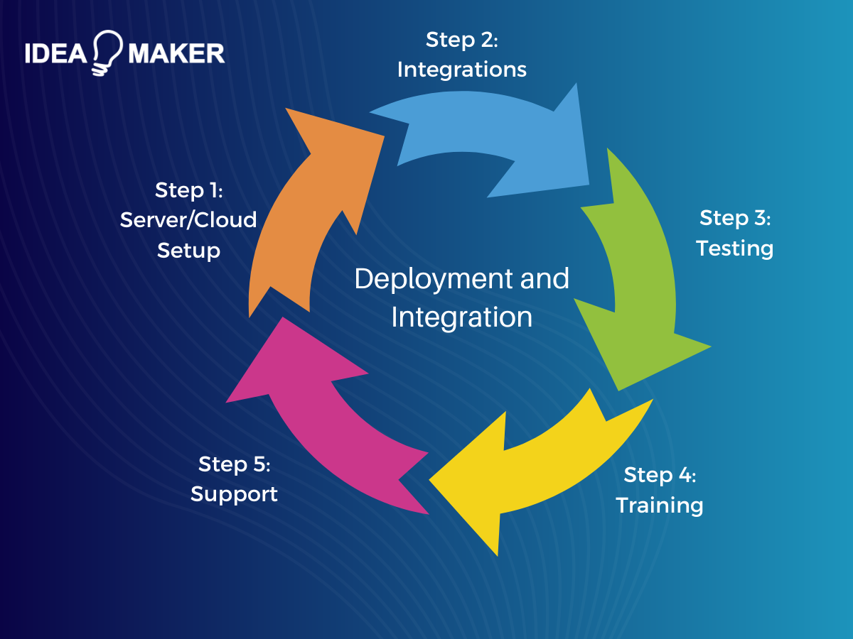 Idea Maker - Deployment and Integration