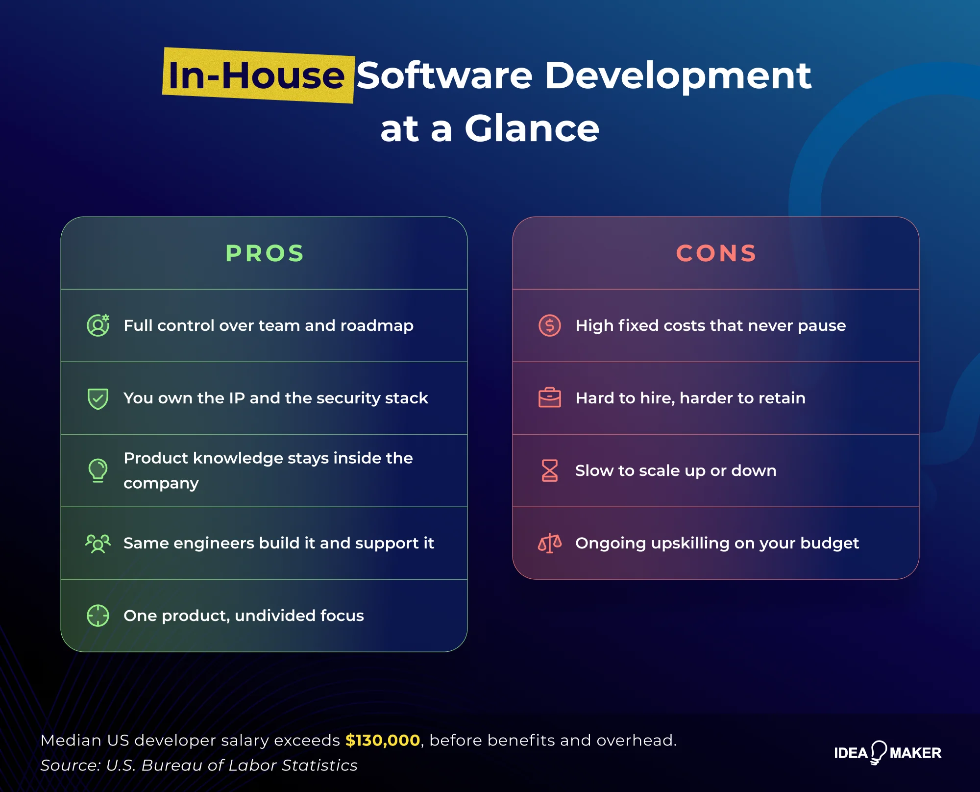Idea Maker - In-House Software Development at a Glance