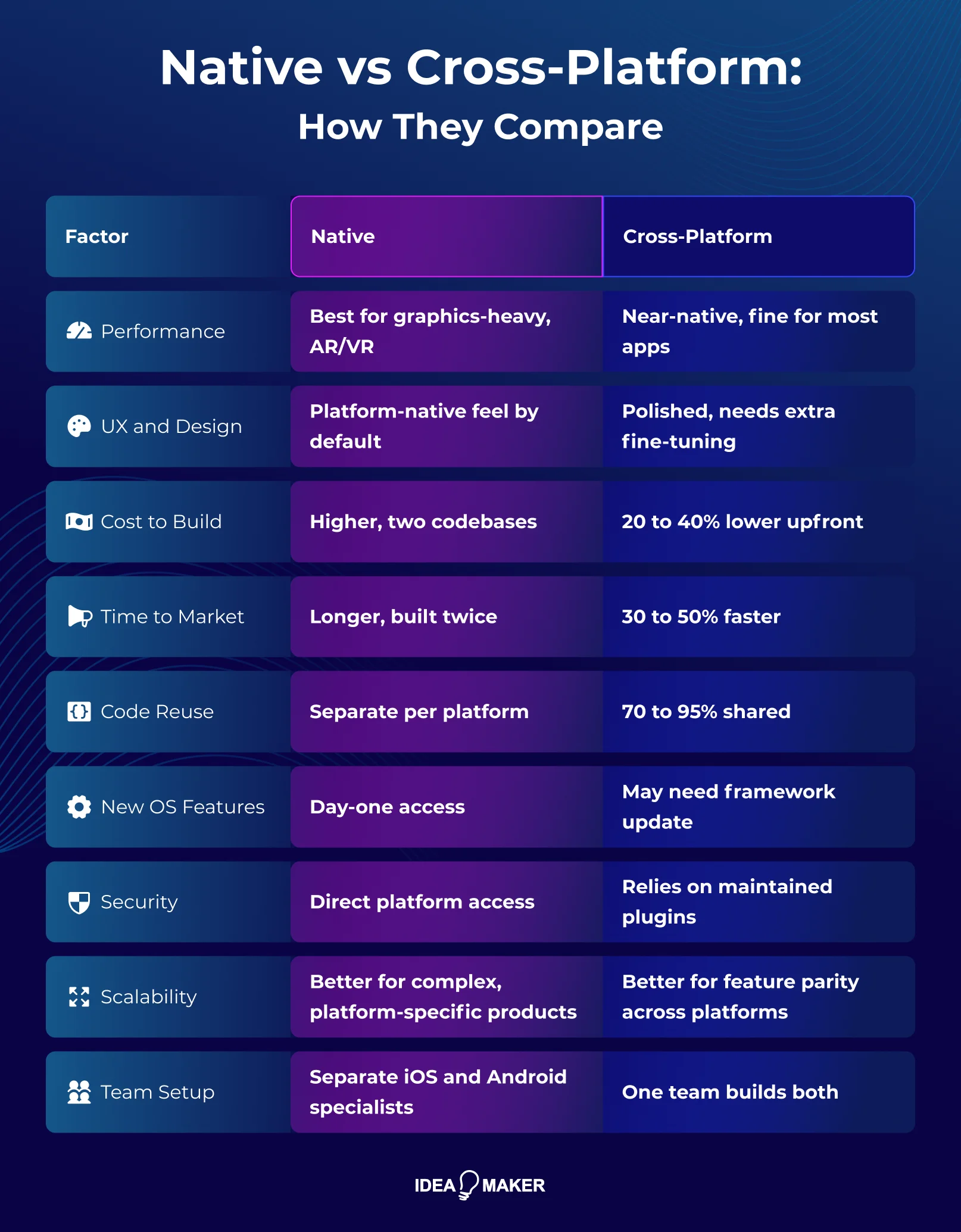 Idea Maker - Native vs Cross-Platform How They Compare