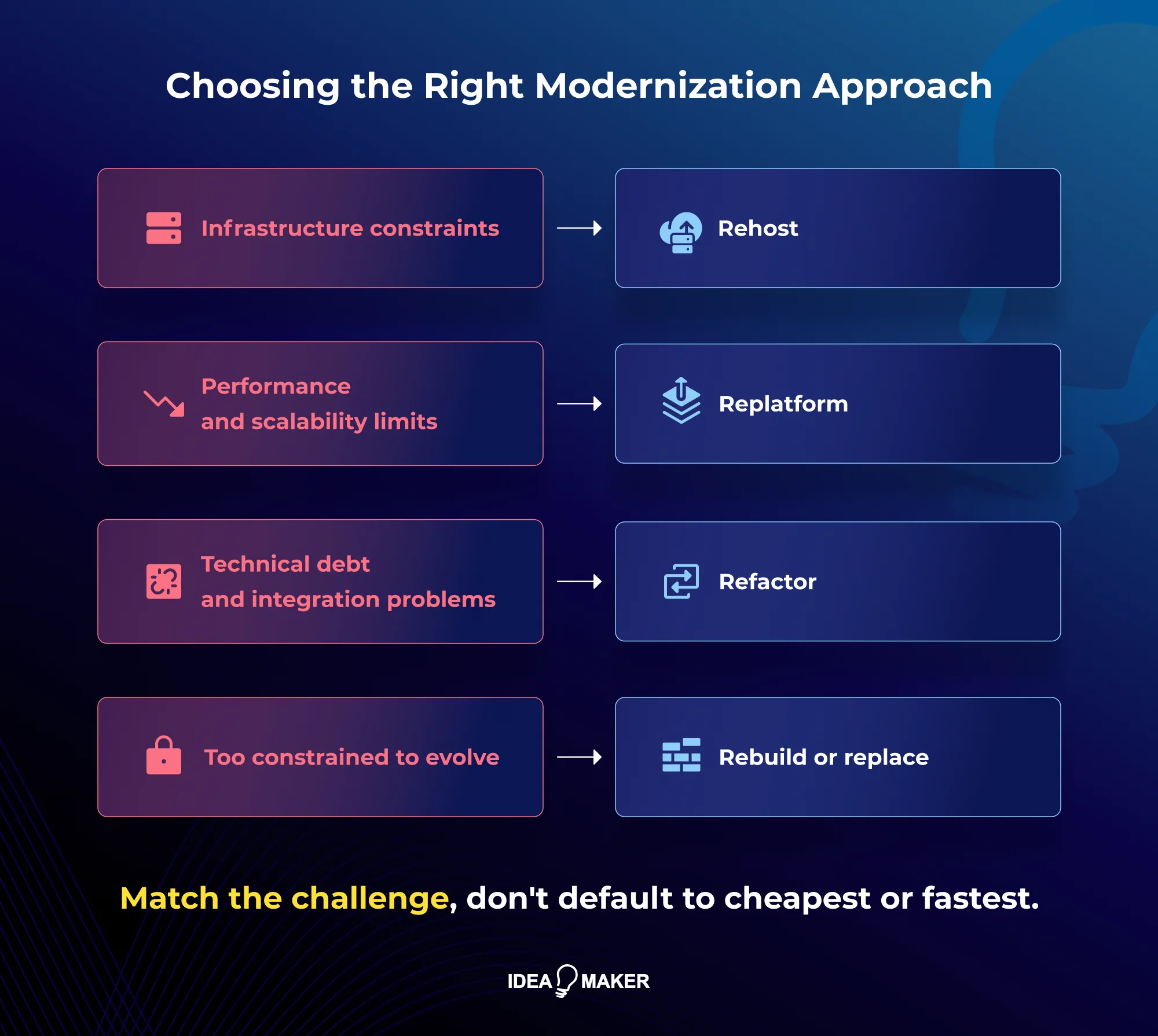 Idea Maker - Choosing the Right Modernization Approach