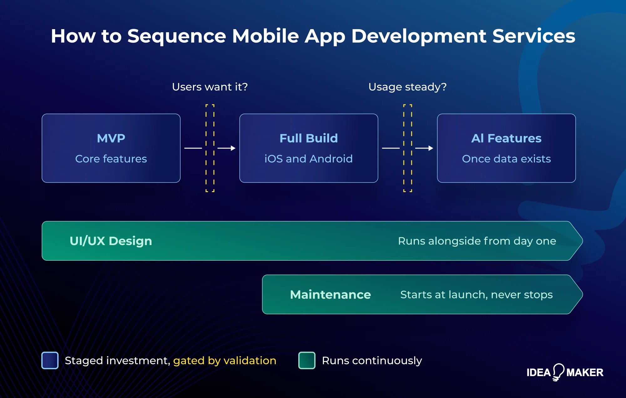 Idea Maker - How to Sequence Mobile App Development Services