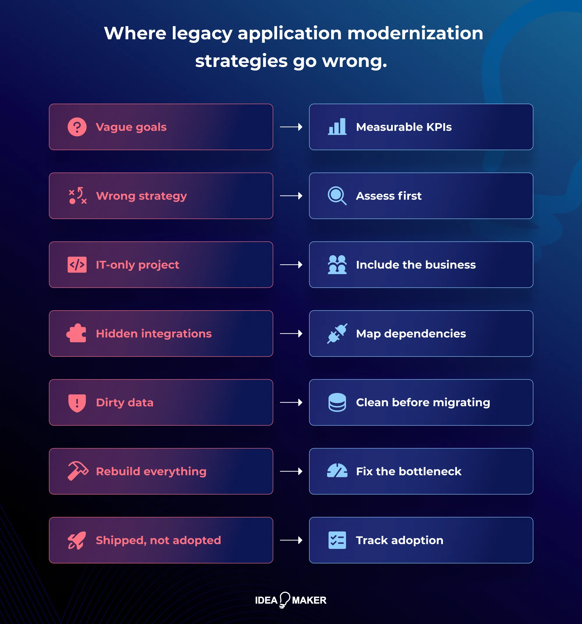 Idea Maker - Where legacy application modernization strategies go wrong