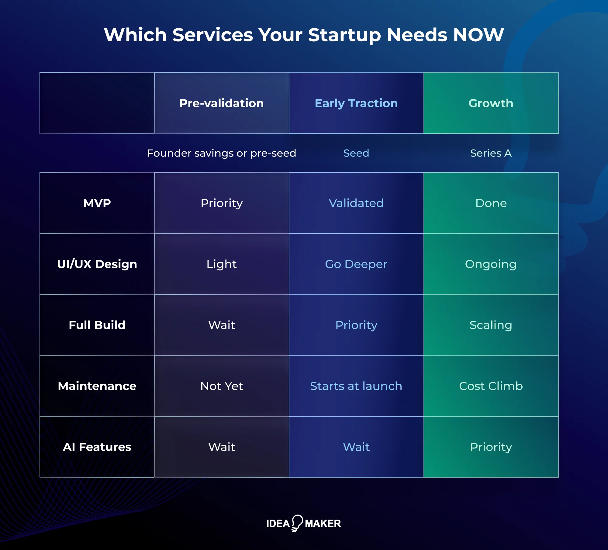 Idea Maker - Which Services Your Startup Needs Now