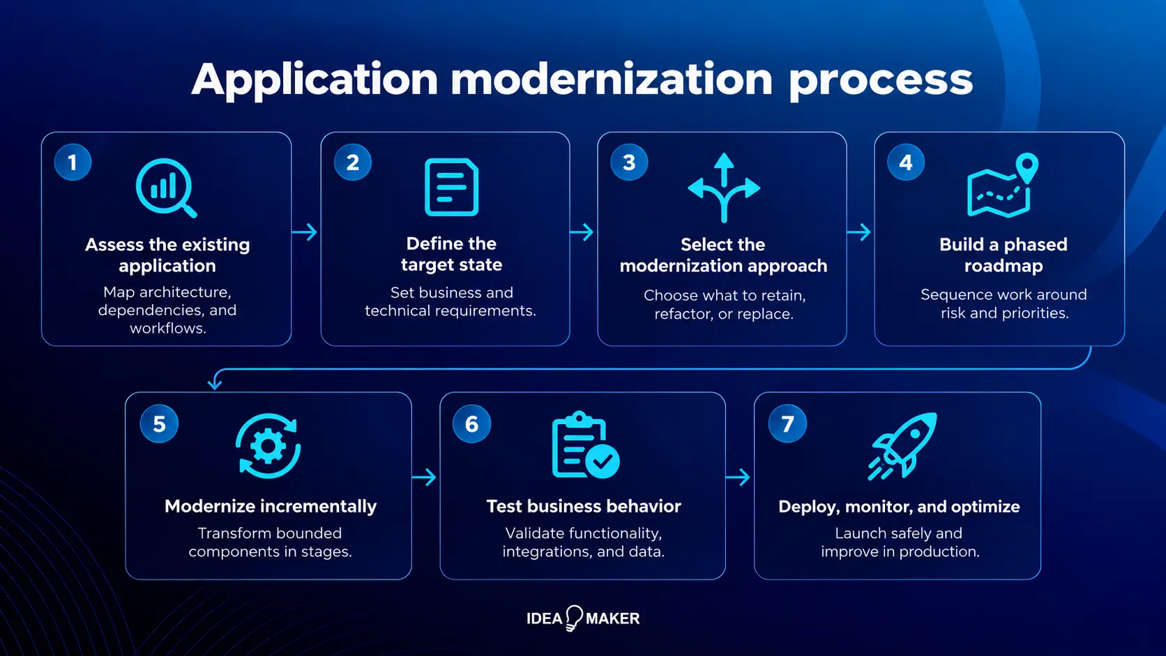 Idea Maker - The Modernization Process
