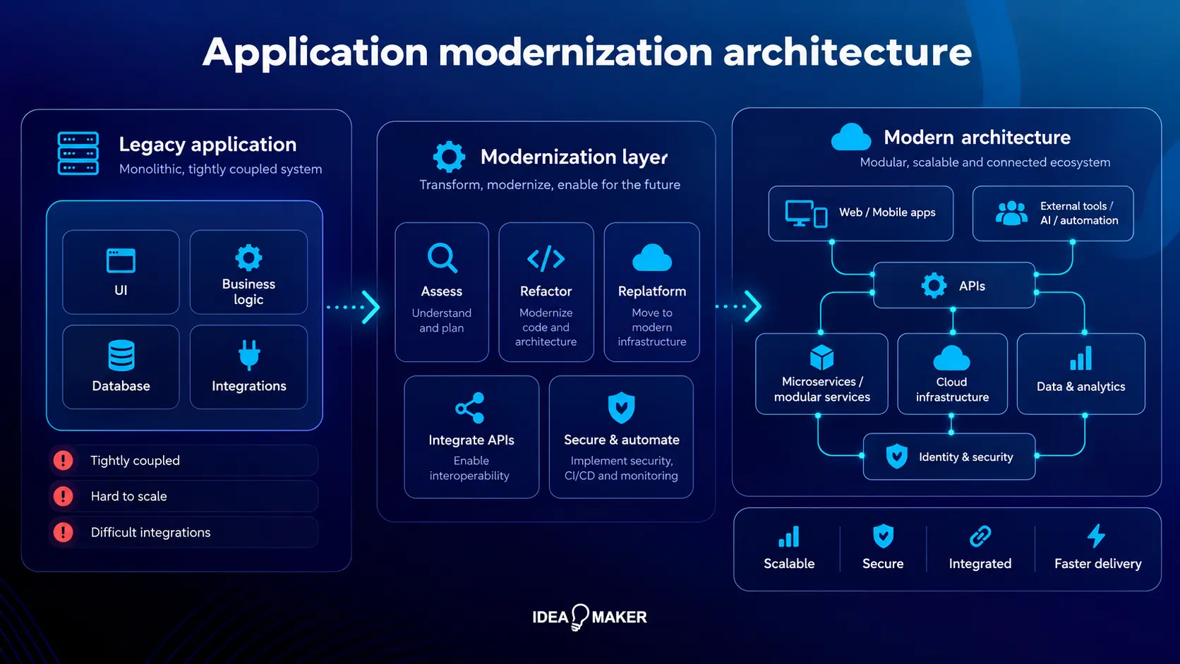 Idea Maker - What Application Modernization Means